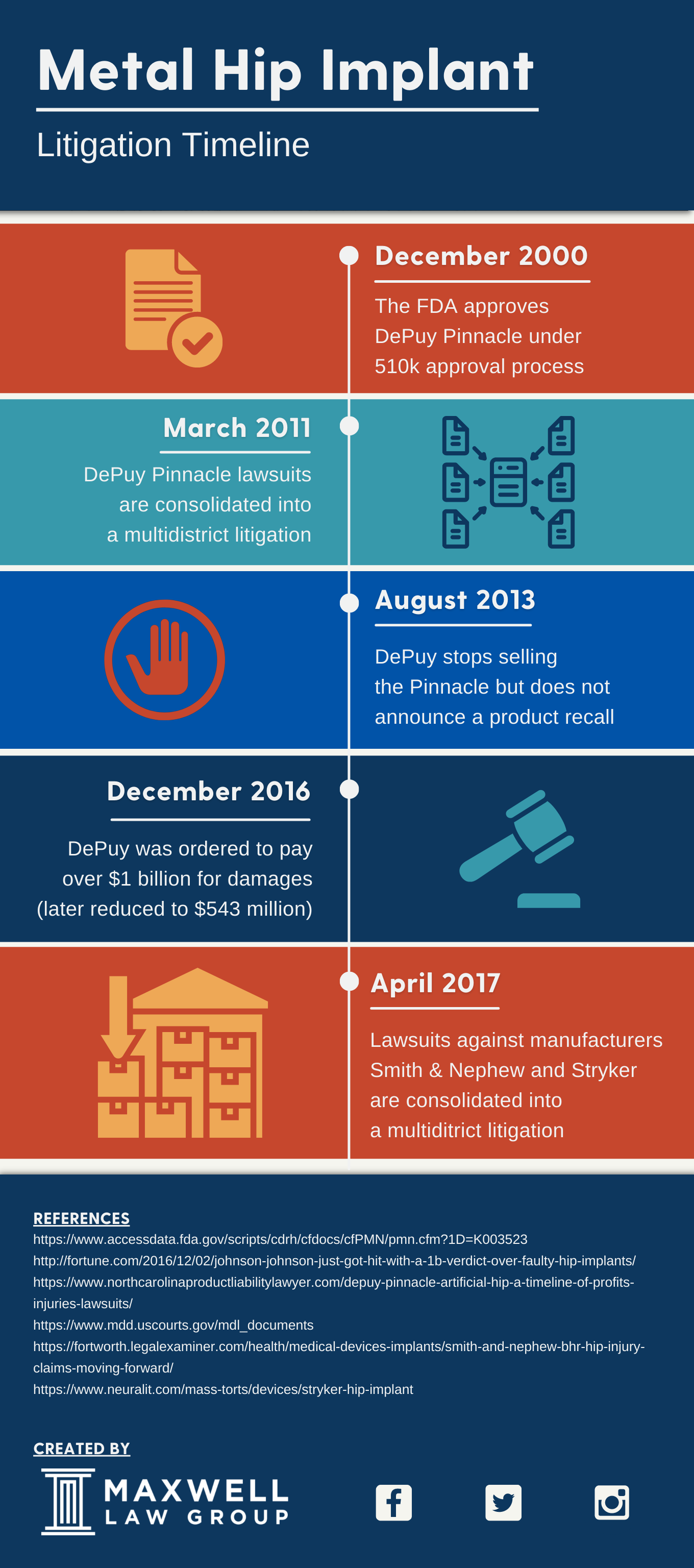 https://www.mlg.law/wp-content/uploads/Metal-on-metal-Hip-implant-timeline-infographic-NEW.png