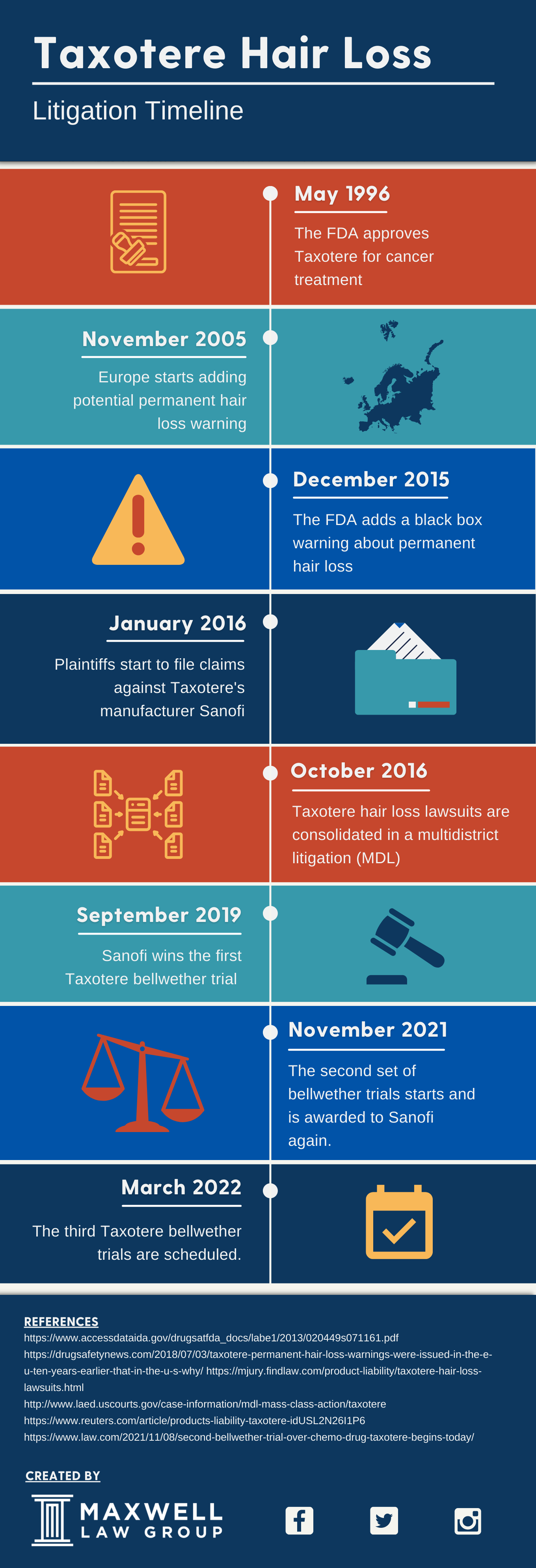 Taxotere timeline infographic