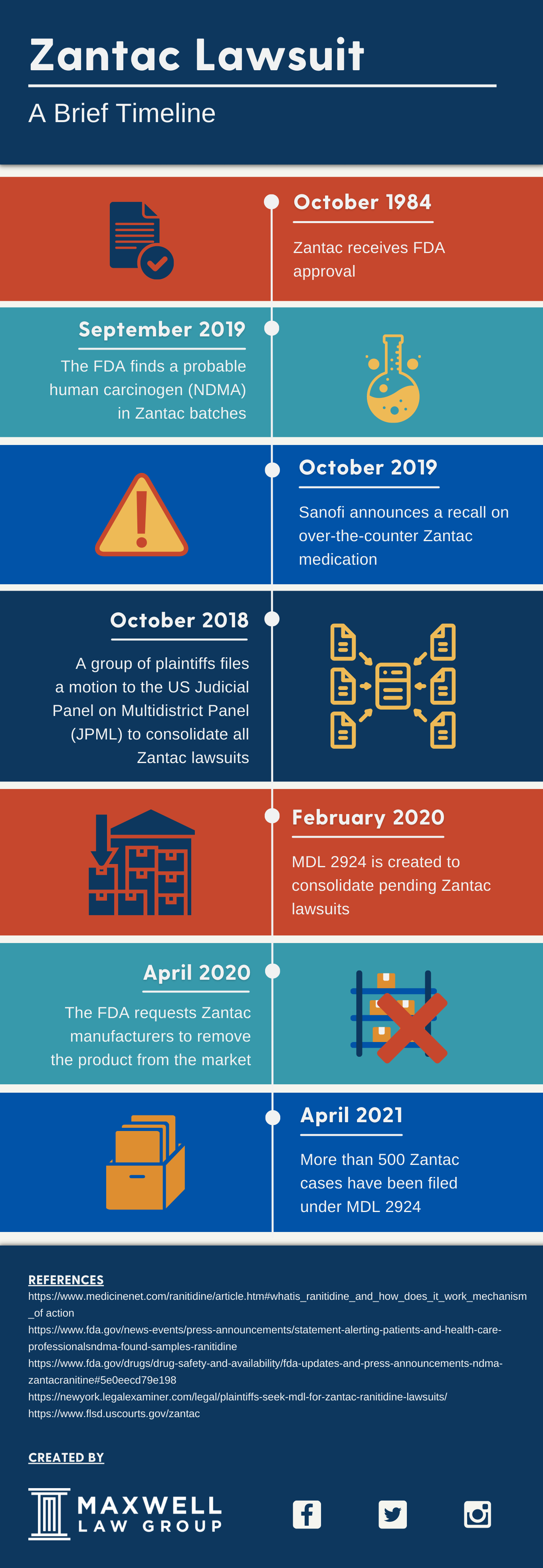 Zantac timeline infographic
